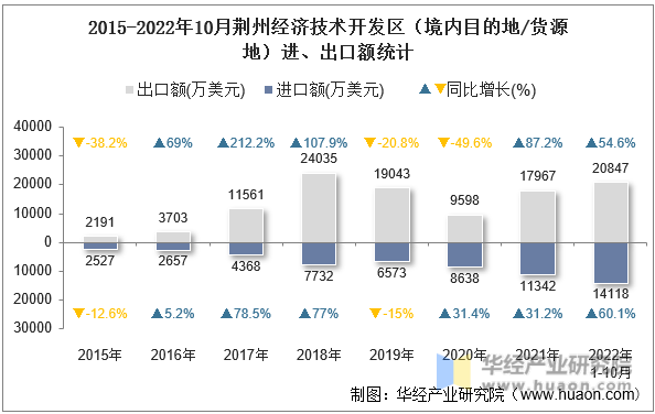 2015-2022年10月荆州经济技术开发区（境内目的地/货源地）进、出口额统计