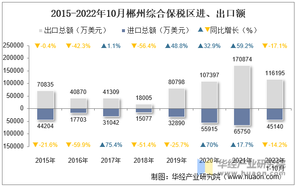2015-2022年10月郴州综合保税区进、出口额