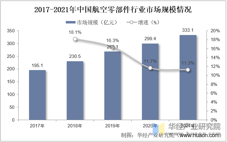 2017-2021年中国航空零部件行业市场规模情况