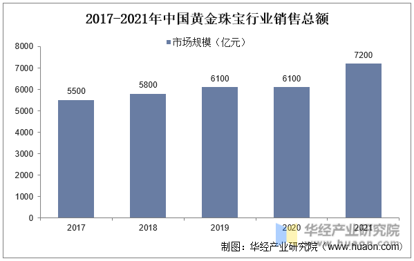 2017-2021年中国黄金珠宝行业销售总额