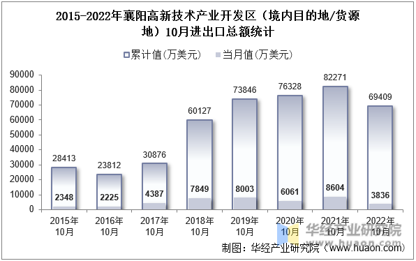 2015-2022年襄阳高新技术产业开发区（境内目的地/货源地）10月进出口总额统计