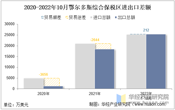 2020-2022年10月鄂尔多斯综合保税区进出口差额