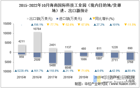 2015-2022年10月海南国际科技工业园（境内目的地/货源地）进、出口额统计