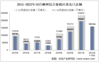2022年10月郴州综合保税区进出口总额及进出口差额统计分析