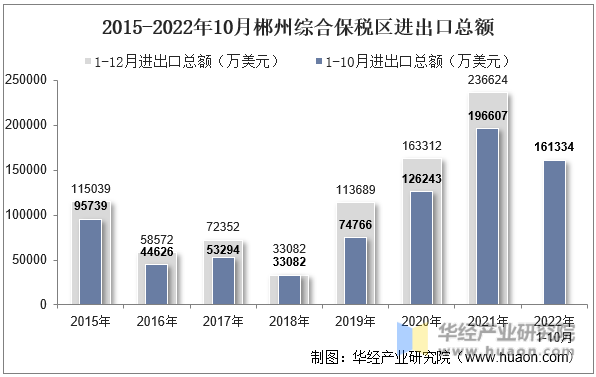 2015-2022年10月郴州综合保税区进出口总额