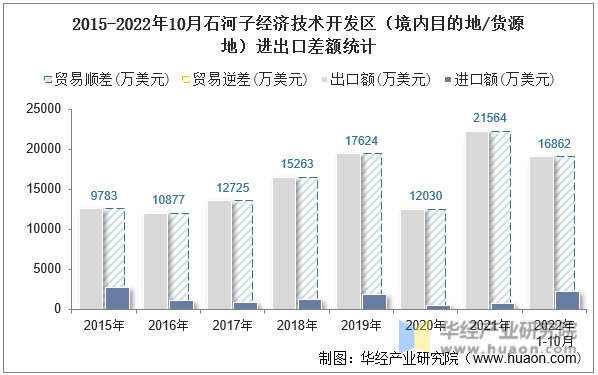 2015-2022年10月石河子经济技术开发区（境内目的地/货源地）进出口差额统计