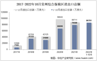 2022年10月常州综合保税区进出口总额及进出口差额统计分析