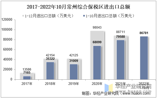 2017-2022年10月常州综合保税区进出口总额