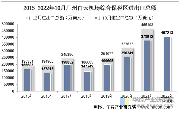 2015-2022年10月广州白云机场综合保税区进出口总额
