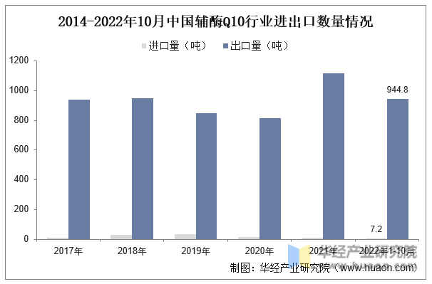 2014-2022年10月中国辅酶Q10行业进出口数量情况