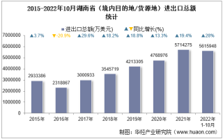 2022年10月湖南省（境内目的地/货源地）进出口总额及进出口差额统计分析