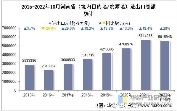 2015-2022年10月湖南省（境内目的地/货源地）进出口总额统计