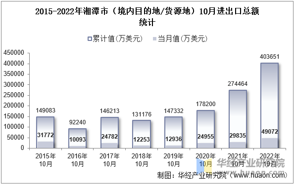 2015-2022年湘潭市（境内目的地/货源地）10月进出口总额统计