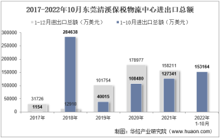 2022年10月东莞清溪保税物流中心进出口总额及进出口差额统计分析