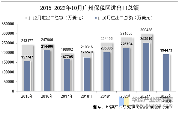 2015-2022年10月广州保税区进出口总额