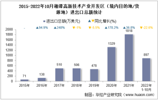 2022年10月湘潭高新技术产业开发区（境内目的地/货源地）进出口总额及进出口差额统计分析