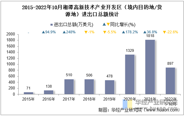 2015-2022年10月湘潭高新技术产业开发区（境内目的地/货源地）进出口总额统计