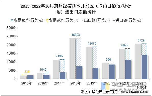 2015-2022年10月荆州经济技术开发区（境内目的地/货源地）进出口差额统计