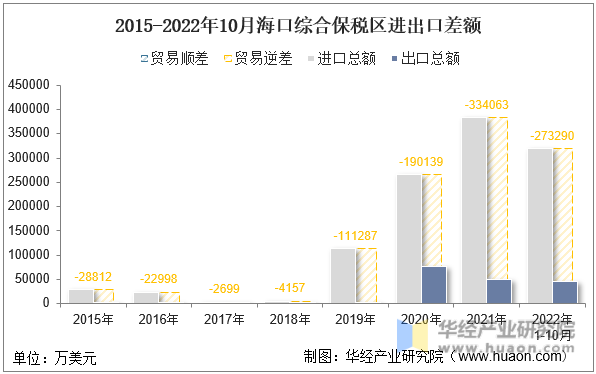 2015-2022年10月海口综合保税区进出口差额
