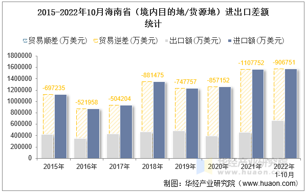 2015-2022年10月海南省（境内目的地/货源地）进出口差额统计