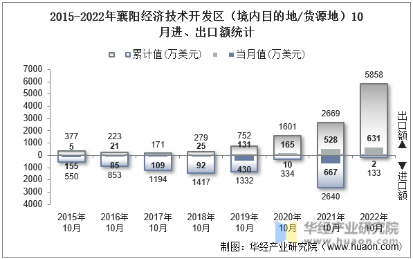 2015-2022年襄阳经济技术开发区（境内目的地/货源地）10月进、出口额统计