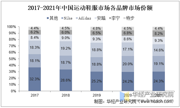 2017-2021年中国运动鞋服市场各品牌市场份额