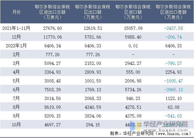 2021-2022年10月鄂尔多斯综合保税区进出口额月度情况统计表