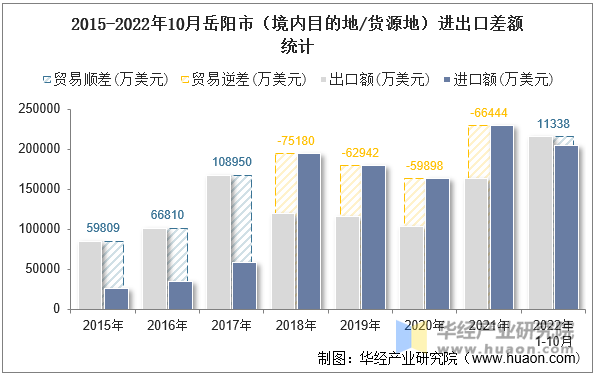 2015-2022年10月岳阳市（境内目的地/货源地）进出口差额统计