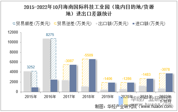 2015-2022年10月海南国际科技工业园（境内目的地/货源地）进出口差额统计