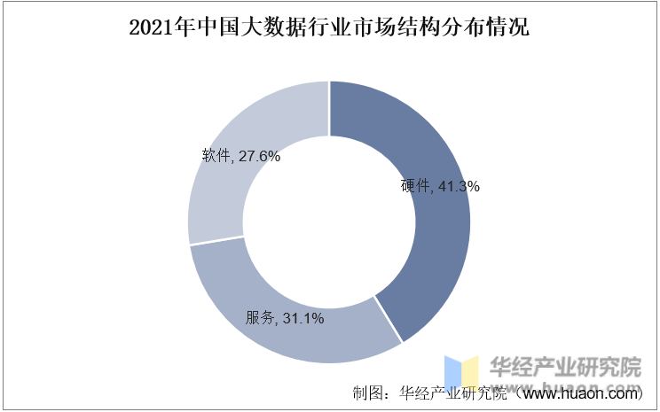 2021年中国大数据行业市场结构分布情况