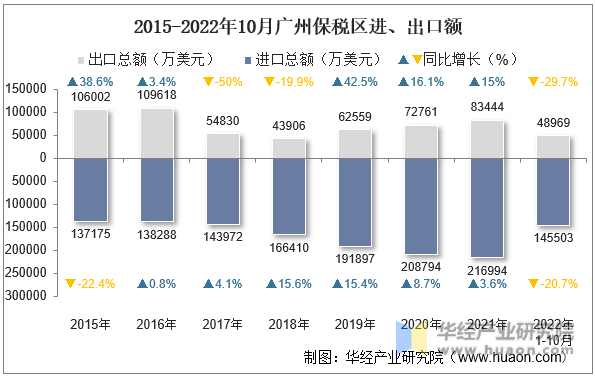 2015-2022年10月广州保税区进、出口额