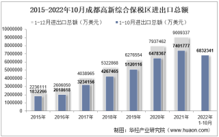 2022年10月成都高新综合保税区进出口总额及进出口差额统计分析