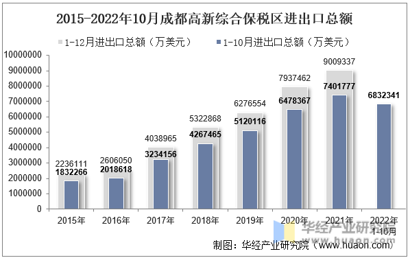 2015-2022年10月成都高新综合保税区进出口总额