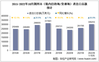 2022年10月荆州市（境内目的地/货源地）进出口总额及进出口差额统计分析