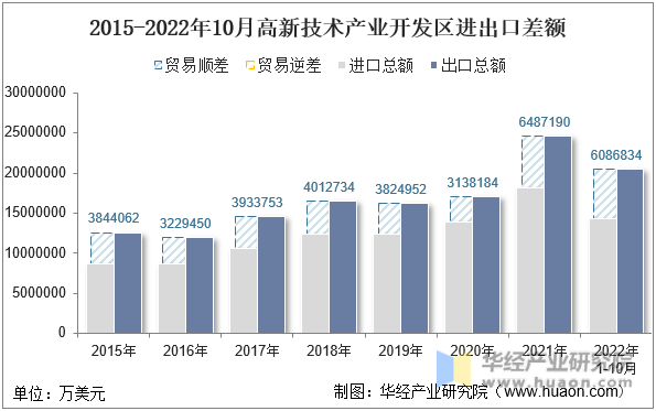 2015-2022年10月高新技术产业开发区进出口差额