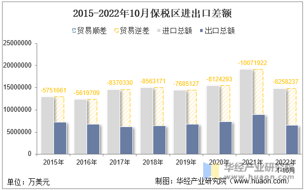 2015-2022年10月保税区进出口差额