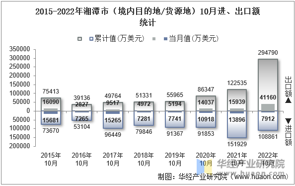 2015-2022年湘潭市（境内目的地/货源地）10月进、出口额统计