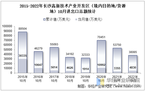 2015-2022年长沙高新技术产业开发区（境内目的地/货源地）10月进出口总额统计