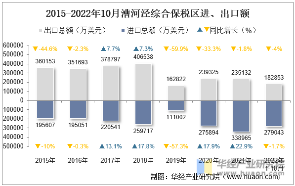 2015-2022年10月漕河泾综合保税区进、出口额