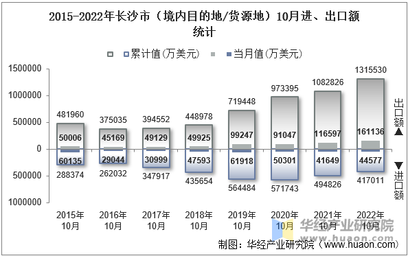 2015-2022年长沙市（境内目的地/货源地）10月进、出口额统计