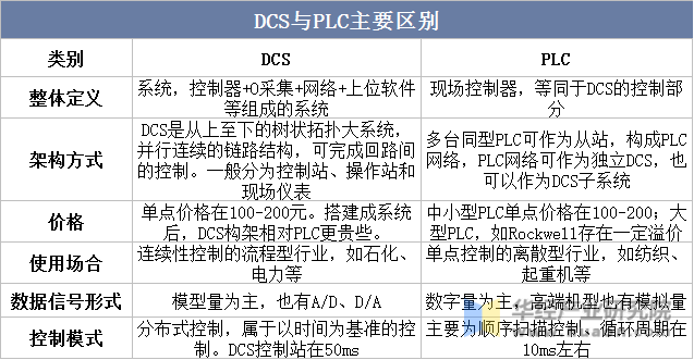DCS与PLC主要区别