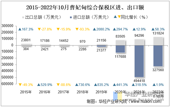 2015-2022年10月曹妃甸综合保税区进、出口额