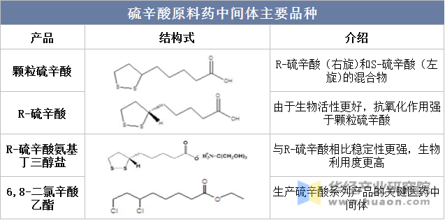 硫辛酸原料药中间体主要品种