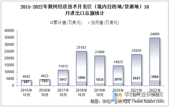 2015-2022年荆州经济技术开发区（境内目的地/货源地）10月进出口总额统计