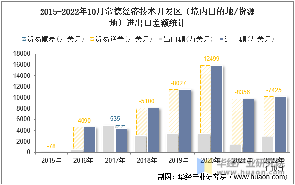 2015-2022年10月常德经济技术开发区（境内目的地/货源地）进出口差额统计