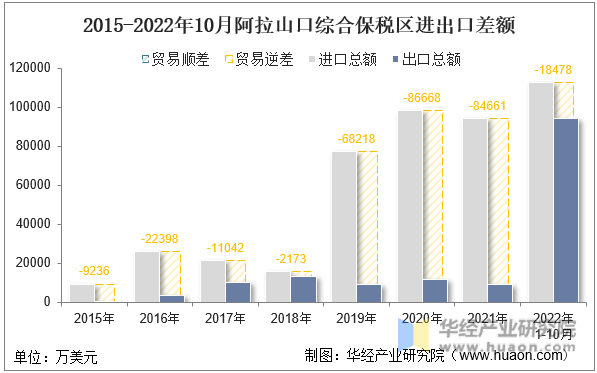 2015-2022年10月阿拉山口综合保税区进出口差额