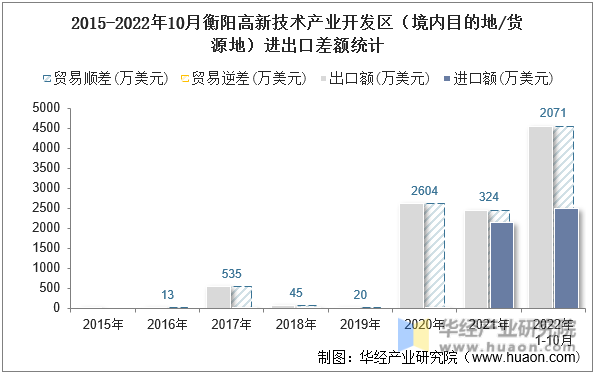 2015-2022年10月衡阳高新技术产业开发区（境内目的地/货源地）进出口差额统计