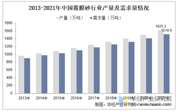 2013-2021年中国覆膜砂行业产量及需求量情况