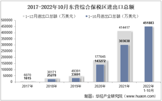 2022年10月东营综合保税区进出口总额及进出口差额统计分析