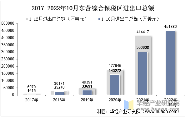 2017-2022年10月东营综合保税区进出口总额